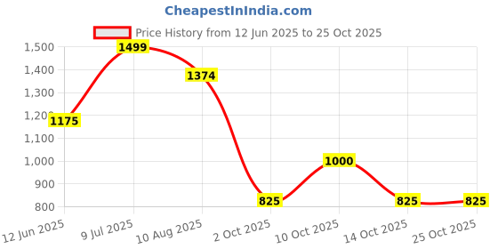 amazon.in vero moda Women's Regular Shorts vero moda Price History Graph from 12 Jun 2025 to 24 Oct 2025