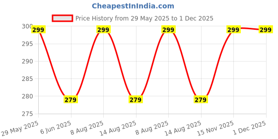 amazon.in real basics Women's Regular Shorts real basics Price History Graph from 29 May 2025 to 30 Nov 2025