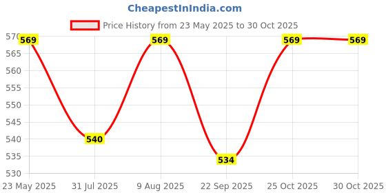 amazon.in fflirtygo Women's Regular Shorts fflirtygo Price History Graph from 23 May 2025 to 30 Oct 2025