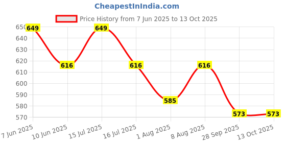 amazon.in fflirtygo Women's Regular Shorts fflirtygo Price History Graph from 7 Jun 2025 to 12 Oct 2025