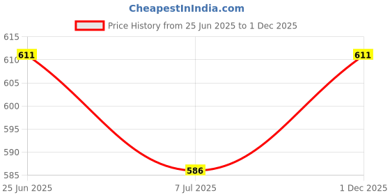 amazon.in clovia Women's Regular Shorts clovia Price History Graph from 25 Jun 2025 to 1 Dec 2025
