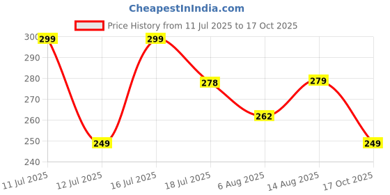 amazon.in real basics Women's Regular Shorts real basics Price History Graph from 11 Jul 2025 to 17 Oct 2025