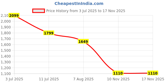 amazon.in vero moda Women's Regular Shorts vero moda Price History Graph from 3 Jul 2025 to 17 Nov 2025