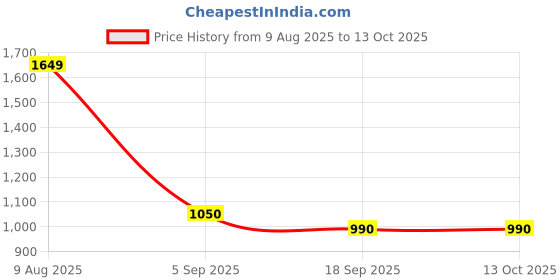 amazon.in vero moda Women's Regular Shorts vero moda Price History Graph from 9 Aug 2025 to 13 Oct 2025