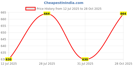 amazon.in fflirtygo Women's Regular Shorts fflirtygo Price History Graph from 12 Jul 2025 to 28 Oct 2025