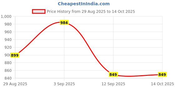 amazon.in kica Women's Regular Shorts kica Price History Graph from 29 Aug 2025 to 13 Oct 2025
