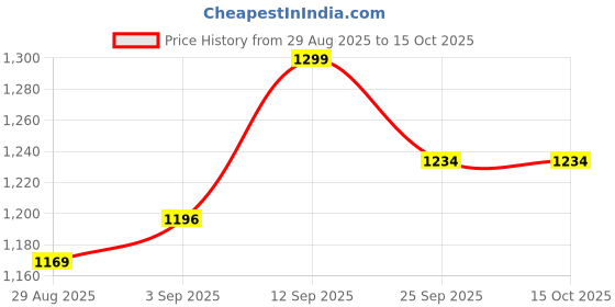 amazon.in kica Women's Regular Shorts kica Price History Graph from 29 Aug 2025 to 14 Oct 2025