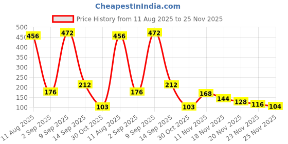 amazon.in femmora Women's Regular Shorts femmora Price History Graph from 11 Aug 2025 to 25 Nov 2025