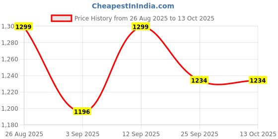 amazon.in kica Women's Regular Shorts kica Price History Graph from 26 Aug 2025 to 13 Oct 2025