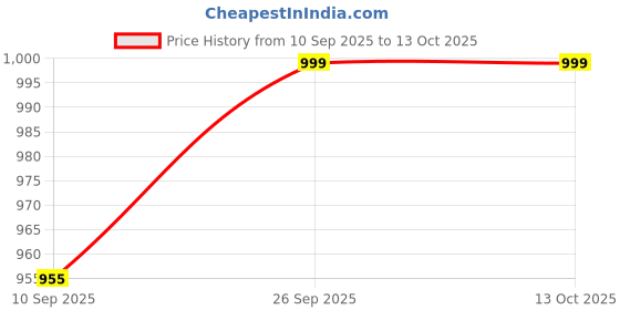 amazon.in kica Women's Regular Shorts kica Price History Graph from 10 Sep 2025 to 12 Oct 2025