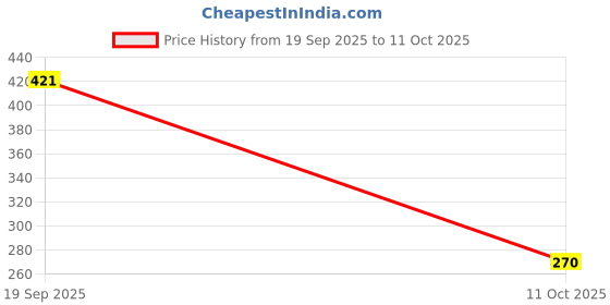 amazon.in clovia Women's Regular Shorts clovia Price History Graph from 19 Sep 2025 to 11 Oct 2025