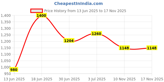 amazon.in only Women's Regular Shorts Shorts only Price History Graph from 13 Jun 2025 to 17 Nov 2025