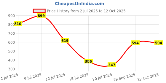 amazon.in only Women's Regular Shorts Shorts only Price History Graph from 2 Jul 2025 to 12 Oct 2025