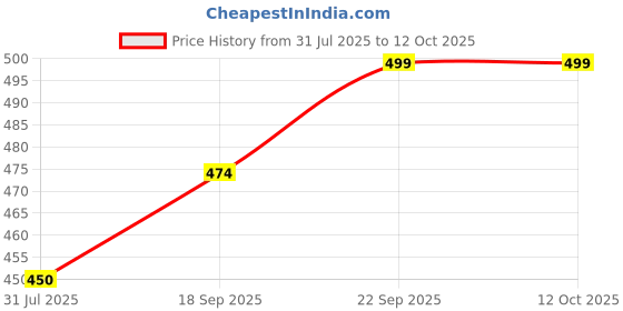 amazon.in ariel Women's Regular Shorts(Pack of 2) ariel Price History Graph from 31 Jul 2025 to 12 Oct 2025