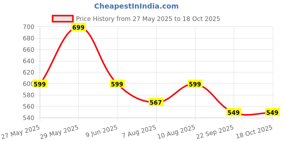 amazon.in ariel Women's Regular Shorts(Pack of 3) ariel Price History Graph from 27 May 2025 to 18 Oct 2025