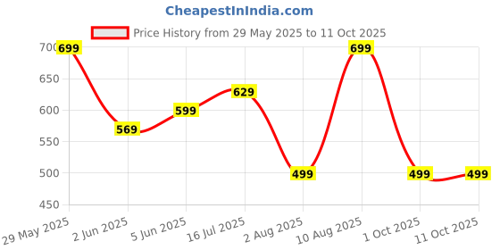 amazon.in real basics Women's Regular Shorts(Pack of 3) real basics Price History Graph from 29 May 2025 to 11 Oct 2025