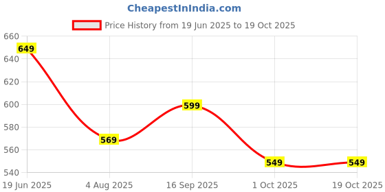 amazon.in ariel Women's Regular Shorts(Pack of 3) ariel Price History Graph from 19 Jun 2025 to 18 Oct 2025