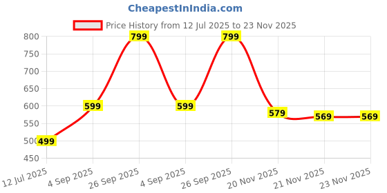 amazon.in real basics Women's Regular Shorts(Pack of 3) real basics Price History Graph from 12 Jul 2025 to 21 Nov 2025