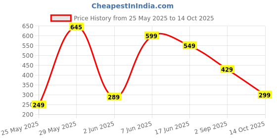 amazon.in fyltr Womens Regular Stretch Cotton, Comfortable, Soft Khaki Trousers fyltr Price History Graph from 25 May 2025 to 14 Oct 2025