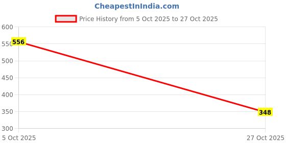 amazon.in amante Women's Regular T-Shirt amante Price History Graph from 5 Oct 2025 to 27 Oct 2025