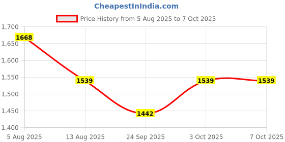 amazon.in nike Women's Regular Tank TOP/Singlet nike Price History Graph from 5 Aug 2025 to 7 Oct 2025