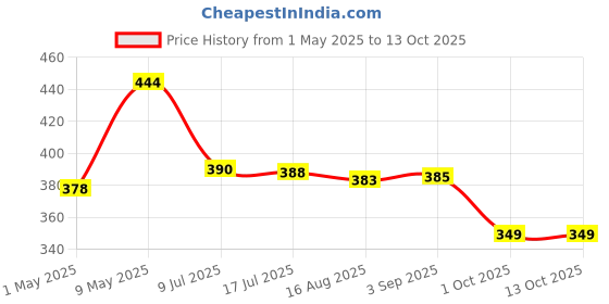 amazon.in rupa thermocot Women's Regular Thermal Bottom rupa thermocot Price History Graph from 1 May 2025 to 12 Oct 2025