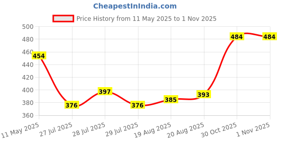 amazon.in rupa thermocot Women's Regular Thermal Bottom rupa thermocot Price History Graph from 11 May 2025 to 31 Oct 2025