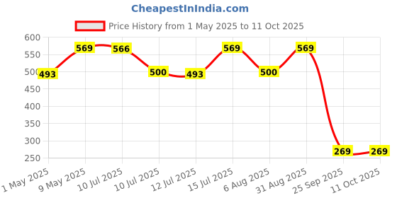 amazon.in macrowoman w-series Women's Regular Thermal Lower macrowoman w-series Price History Graph from 1 May 2025 to 11 Oct 2025