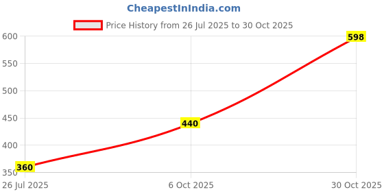 amazon.in elleven Women's Regular Tight elleven Price History Graph from 26 Jul 2025 to 30 Oct 2025