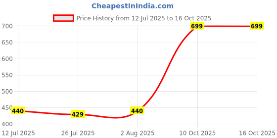 amazon.in elleven Women's Regular Tight elleven Price History Graph from 12 Jul 2025 to 16 Oct 2025