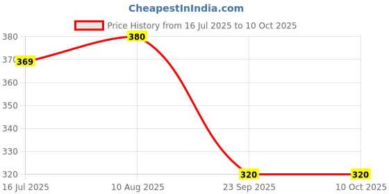 amazon.in elleven from aurelia Women's Regular Tight elleven from aurelia Price History Graph from 16 Jul 2025 to 9 Oct 2025