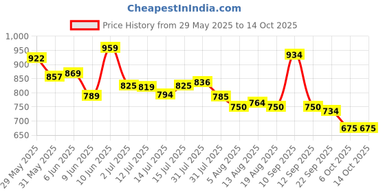 amazon.in puma Women's Regular Tights puma Price History Graph from 29 May 2025 to 13 Oct 2025