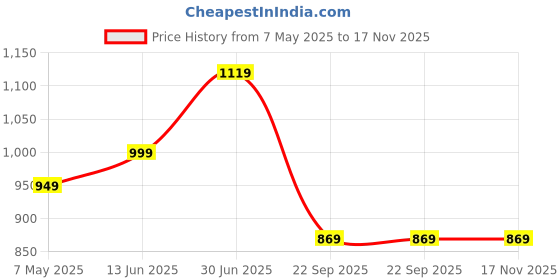 amazon.in puma Women's Regular Tights puma Price History Graph from 7 May 2025 to 17 Nov 2025