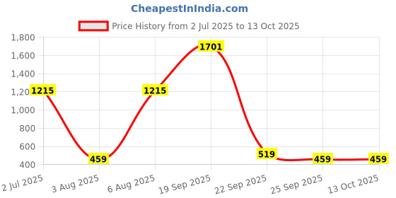 amazon.in adidas Women's Regular Tights adidas Price History Graph from 2 Jul 2025 to 12 Oct 2025