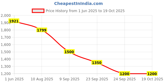 amazon.in reebok Women's Regular Tights reebok Price History Graph from 1 Jun 2025 to 19 Oct 2025