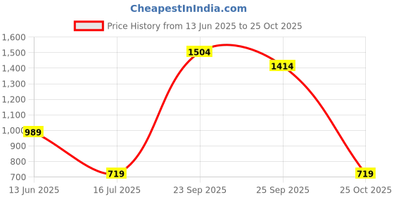 amazon.in reebok Women's Regular Tights reebok Price History Graph from 13 Jun 2025 to 25 Oct 2025