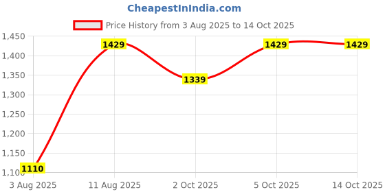 amazon.in nike Women's Regular Tights nike Price History Graph from 3 Aug 2025 to 13 Oct 2025