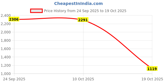 amazon.in reebok Women's Regular Tights reebok Price History Graph from 24 Sep 2025 to 19 Oct 2025