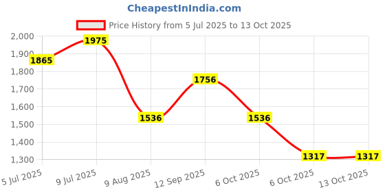 amazon.in nike Women's Regular Top nike Price History Graph from 5 Jul 2025 to 13 Oct 2025