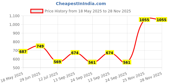 amazon.in allen solly Women's Regular Track Pants allen solly Price History Graph from 18 May 2025 to 28 Nov 2025