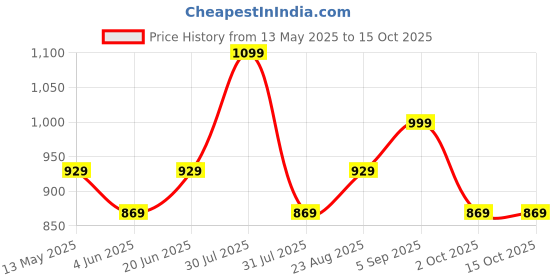 amazon.in mack jonney Women's Regular Track Pants mack jonney Price History Graph from 13 May 2025 to 15 Oct 2025