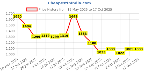 amazon.in skechers Women's Regular Track Pants skechers Price History Graph from 19 May 2025 to 16 Oct 2025