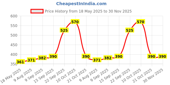 amazon.in hubberholme Women's Regular Track Pants hubberholme Price History Graph from 18 May 2025 to 30 Nov 2025