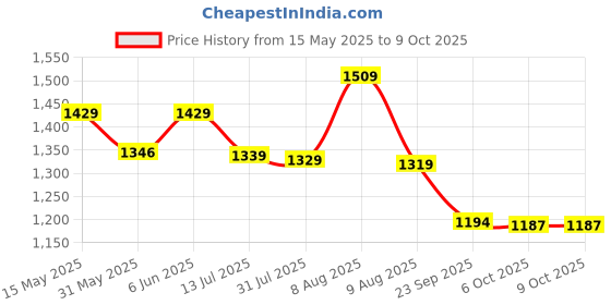 amazon.in puma Women's Regular Track Pants puma Price History Graph from 15 May 2025 to 6 Oct 2025