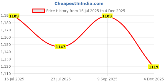 amazon.in van heusen Women's Regular Track Pants van heusen Price History Graph from 16 Jul 2025 to 4 Dec 2025