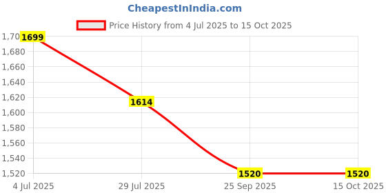 amazon.in domin8 Women's Regular Track Pants domin8 Price History Graph from 4 Jul 2025 to 15 Oct 2025