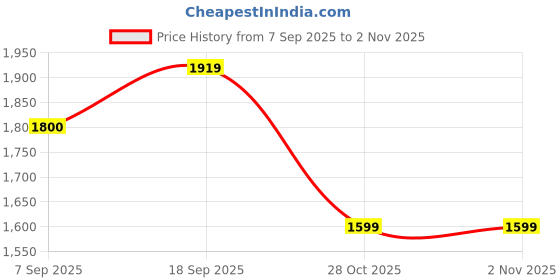amazon.in nike Women's Regular Track Pants nike Price History Graph from 7 Sep 2025 to 1 Nov 2025