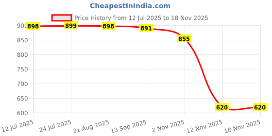 amazon.in max Women's Regular Track Pants max Price History Graph from 12 Jul 2025 to 16 Nov 2025