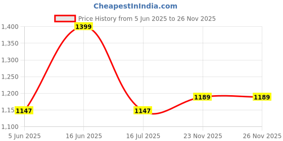amazon.in van heusen Women's Regular Track Pants van heusen Price History Graph from 5 Jun 2025 to 26 Nov 2025