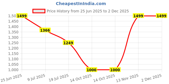amazon.in only Women's Regular Track Pants only Price History Graph from 25 Jun 2025 to 2 Dec 2025
